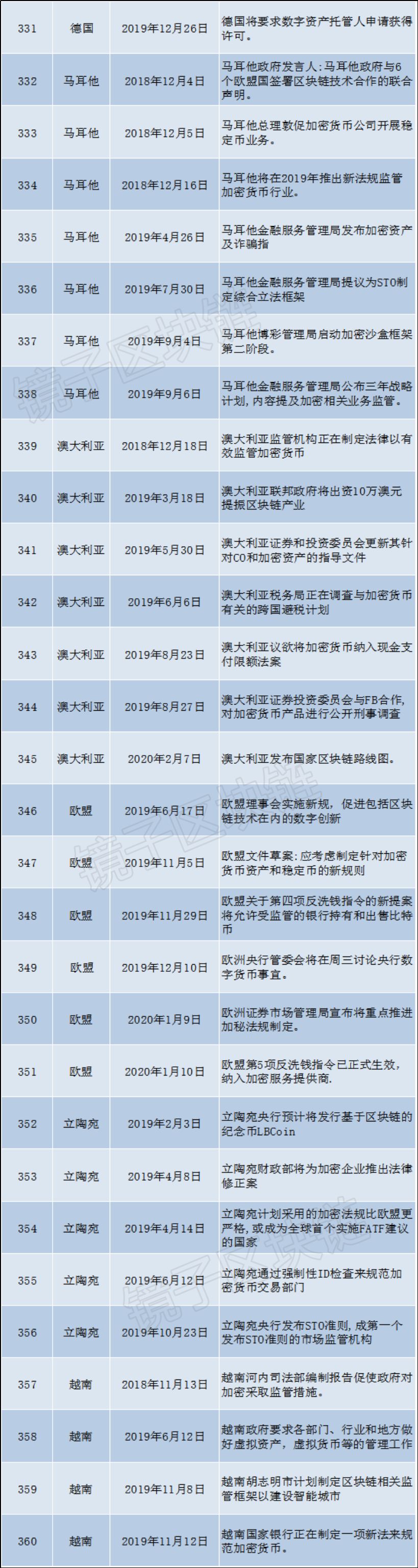 海外93个国家、组织，16个月发布479条关于区块链的政策