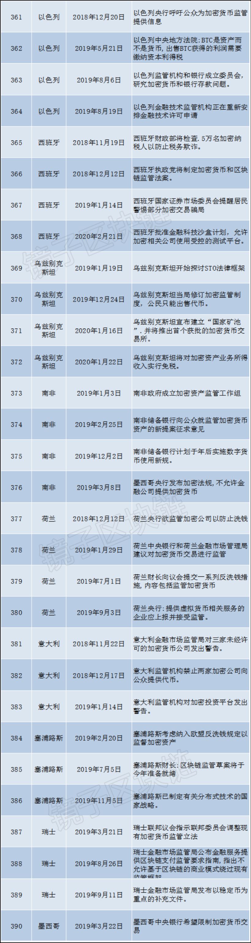 海外93个国家、组织，16个月发布479条关于区块链的政策