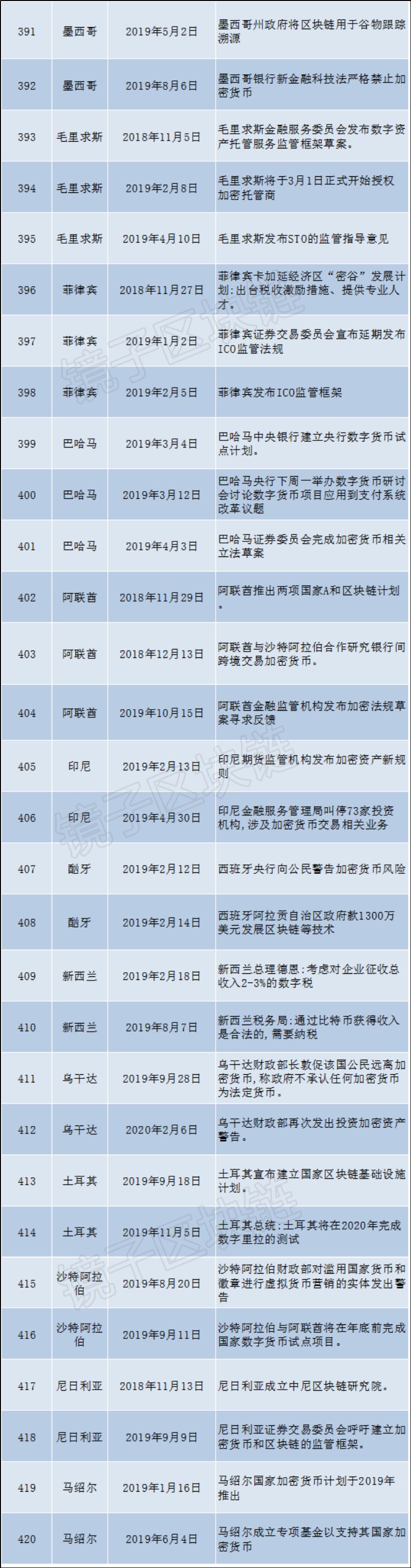 海外93个国家、组织，16个月发布479条关于区块链的政策