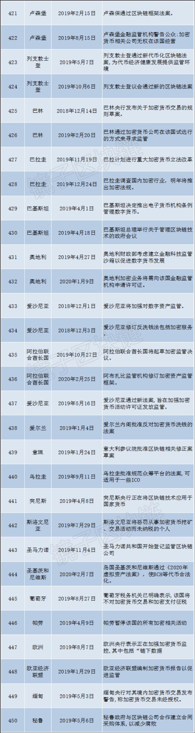 海外93个国家、组织，16个月发布479条关于区块链的政策