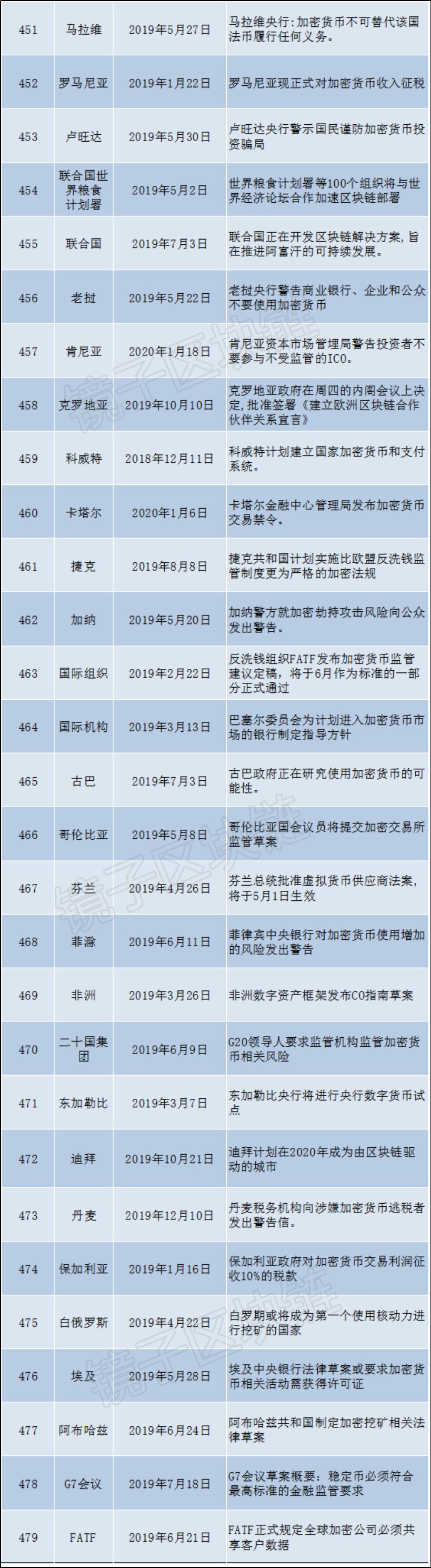 海外93个国家、组织，16个月发布479条关于区块链的政策