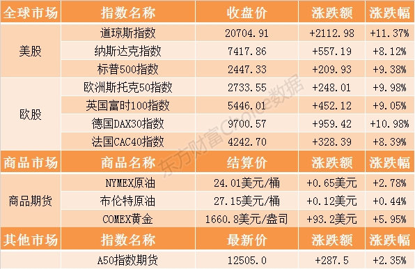 隔夜外盘：欧美股市暴涨！道指收盘涨超11%，创1933年以来最大单日涨幅