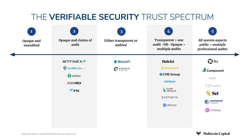 如何评估加密产品与服务信任度？这里有一份信任图谱