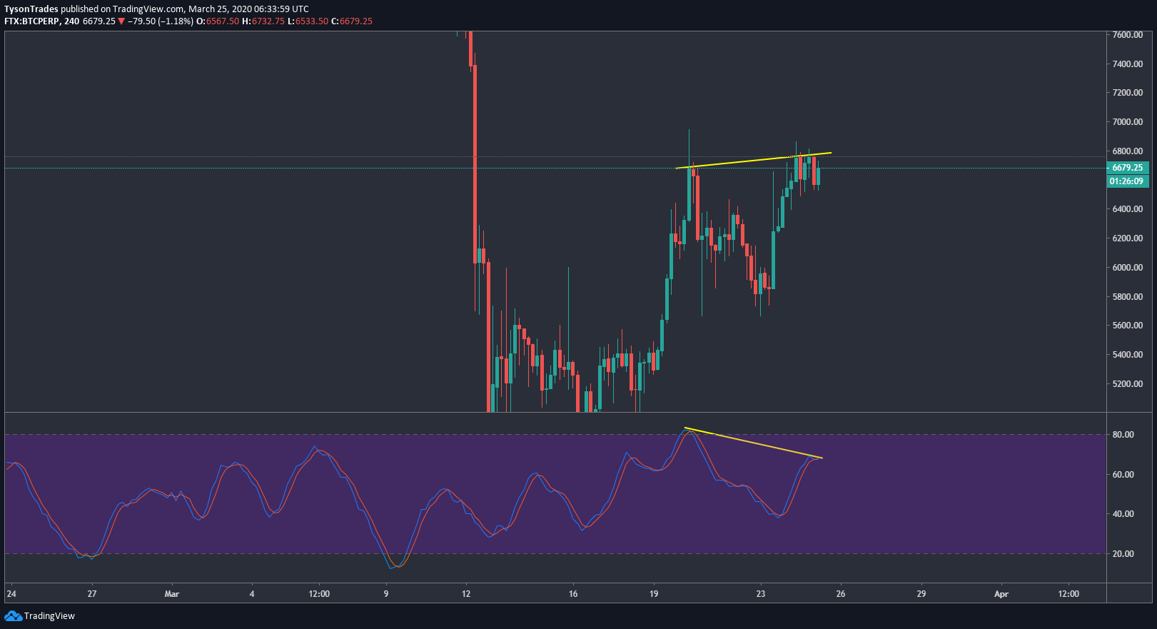 GJ区块链研究院 | BTC大涨5%，稳步进入上行区间