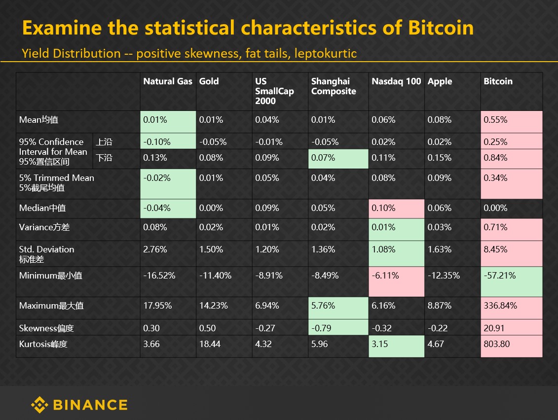 币安研究院高级分析师江金泽：BTC收益率分布具有尖峰、肥右尾、正偏等特性