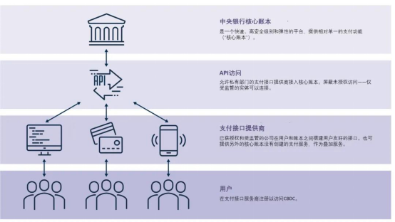 对比英国央行数字货币与国内DC/EP异同