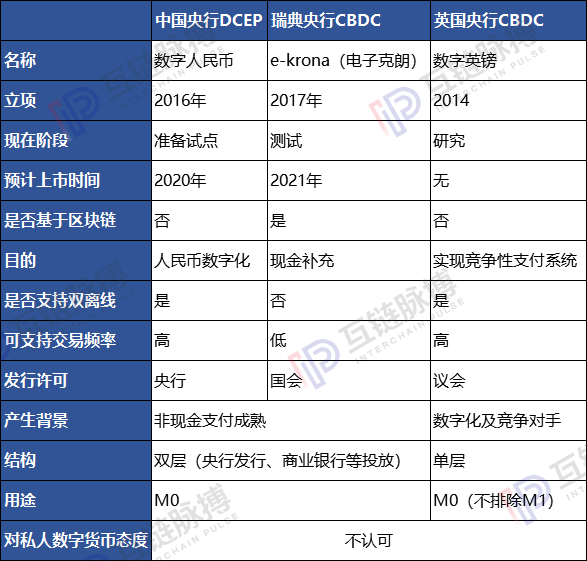 对比英国央行数字货币与国内DC/EP异同