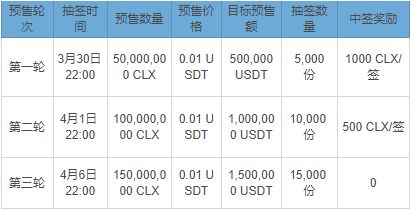 BitMax开启Casperlabs预售，瓜分千万代币空投奖励