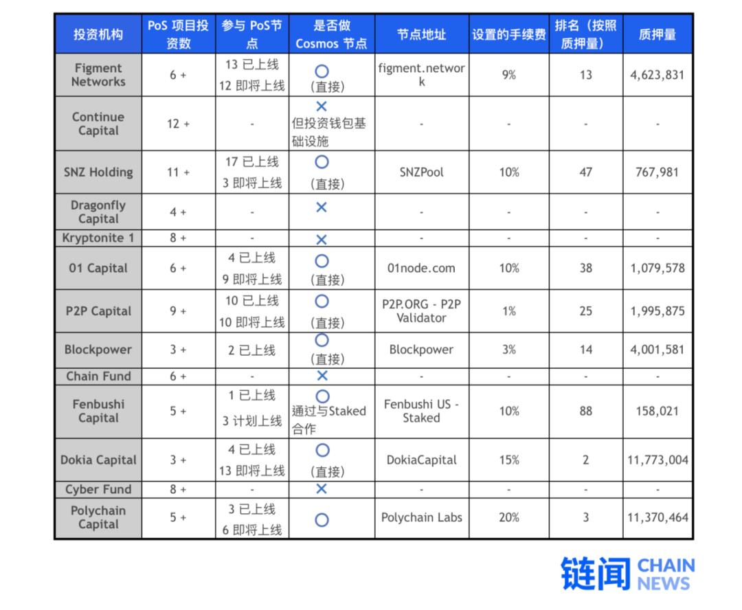 Staking资本模式初探：Cosmos 初始投资机构为何更倾向自营节点？