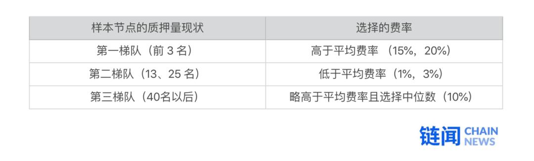 Staking资本模式初探：Cosmos 初始投资机构为何更倾向自营节点？