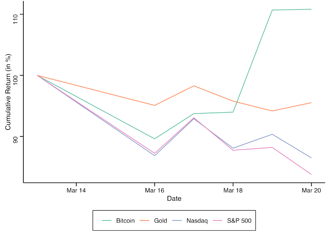比特币荣获本周最佳资产，情绪数据显示投资者信任比特币和黄金
