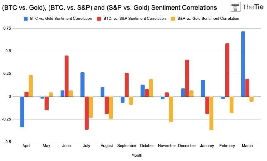 比特币荣获本周最佳资产，情绪数据显示投资者信任比特币和黄金