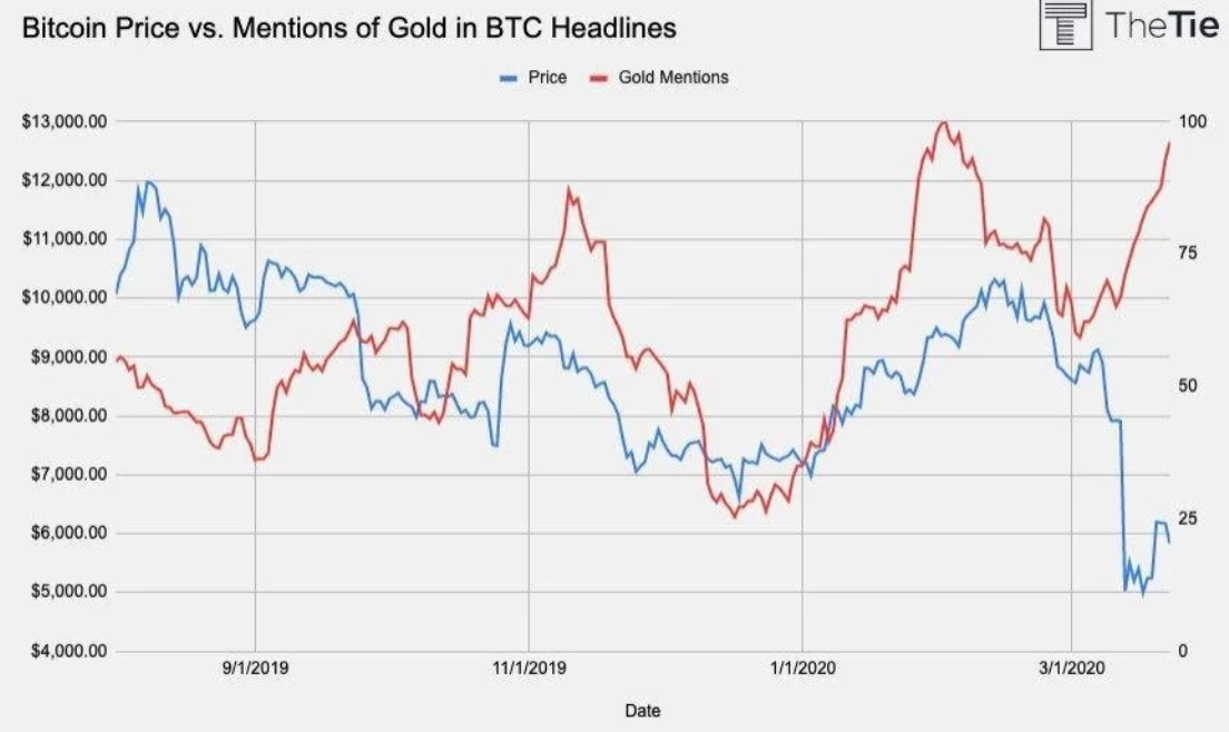 比特币荣获本周最佳资产，情绪数据显示投资者信任比特币和黄金