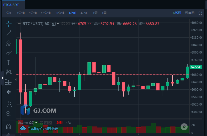 GJ区块链研究院 ：G20会议通过5万亿美元新冠疫情救助计划，BTC或稳定上行