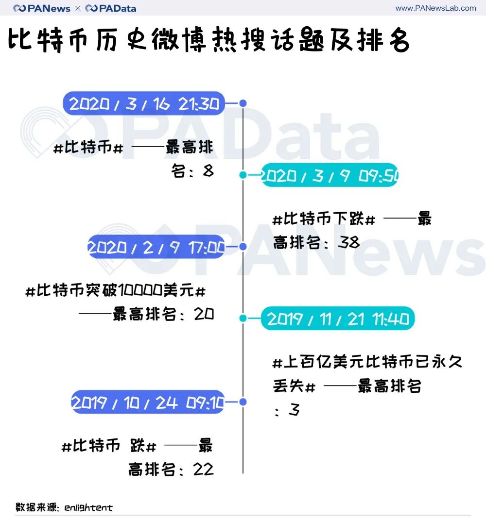 暴跌、抄底、反弹….炒币客在微博讨论什么？