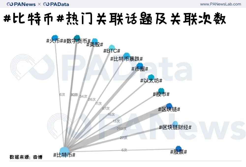 暴跌、抄底、反弹….炒币客在微博讨论什么？