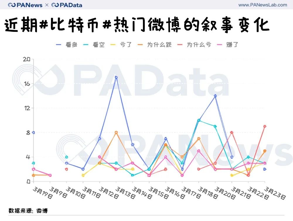 暴跌、抄底、反弹….炒币客在微博讨论什么？