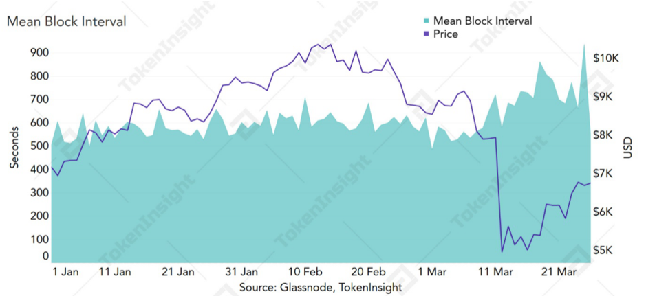 TokenInsight：矿工短期内倾向持有比特币，51%攻击成本未降低