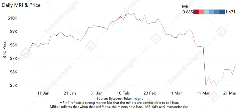 TokenInsight：矿工短期内倾向持有比特币，51%攻击成本未降低