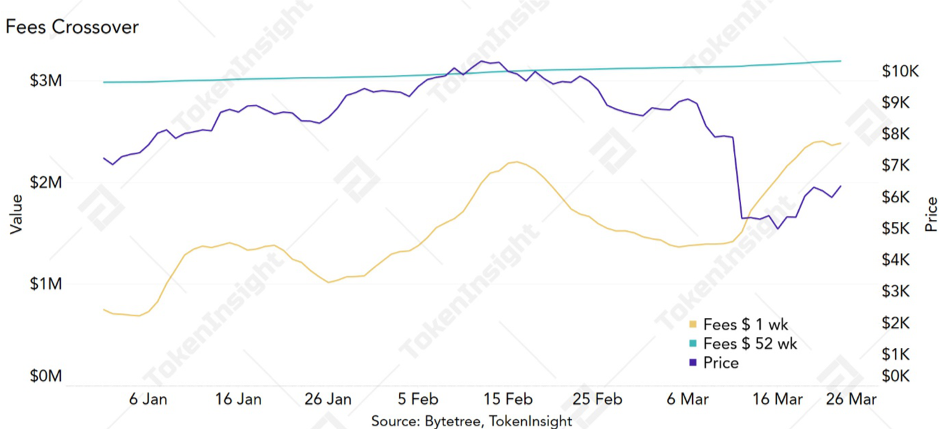 TokenInsight：矿工短期内倾向持有比特币，51%攻击成本未降低