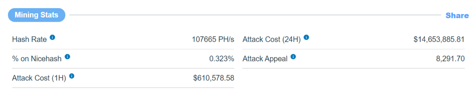 TokenInsight：矿工短期内倾向持有比特币，51%攻击成本未降低