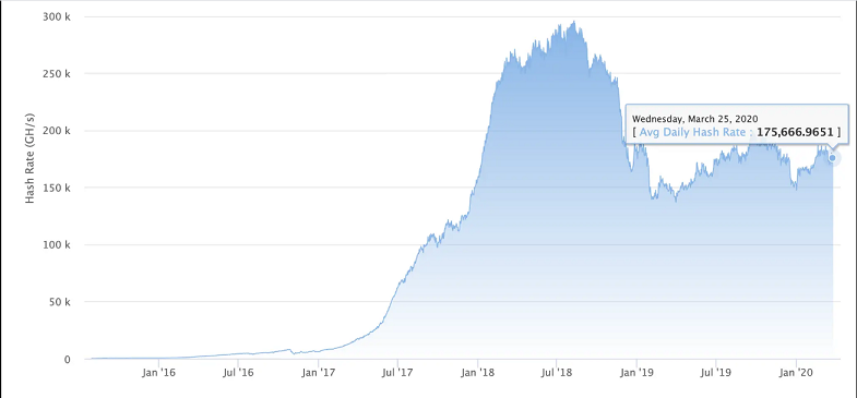 新冠疫情致国外大型矿场关闭，比特币算力下降近五成