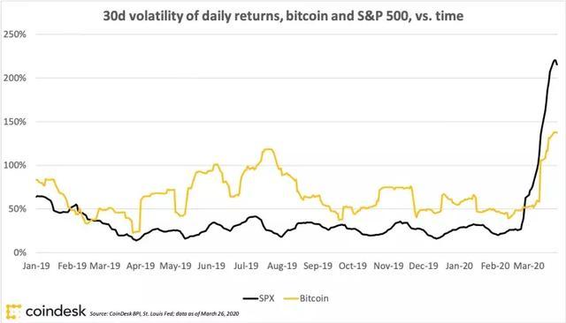 数据：最近的股市波动超过了比特币的波动