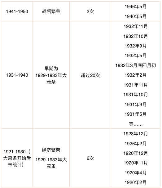 推荐收藏 | 百年金融市场「暴跌」启示录