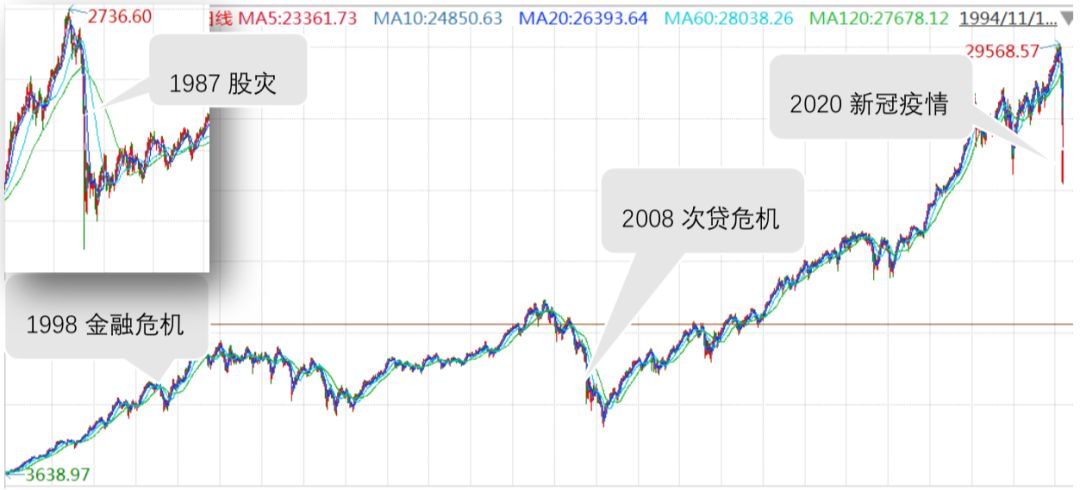 推荐收藏 | 百年金融市场「暴跌」启示录