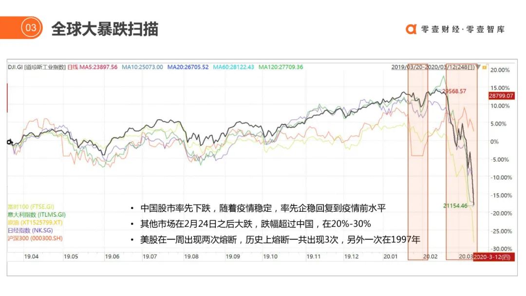 推荐收藏 | 百年金融市场「暴跌」启示录