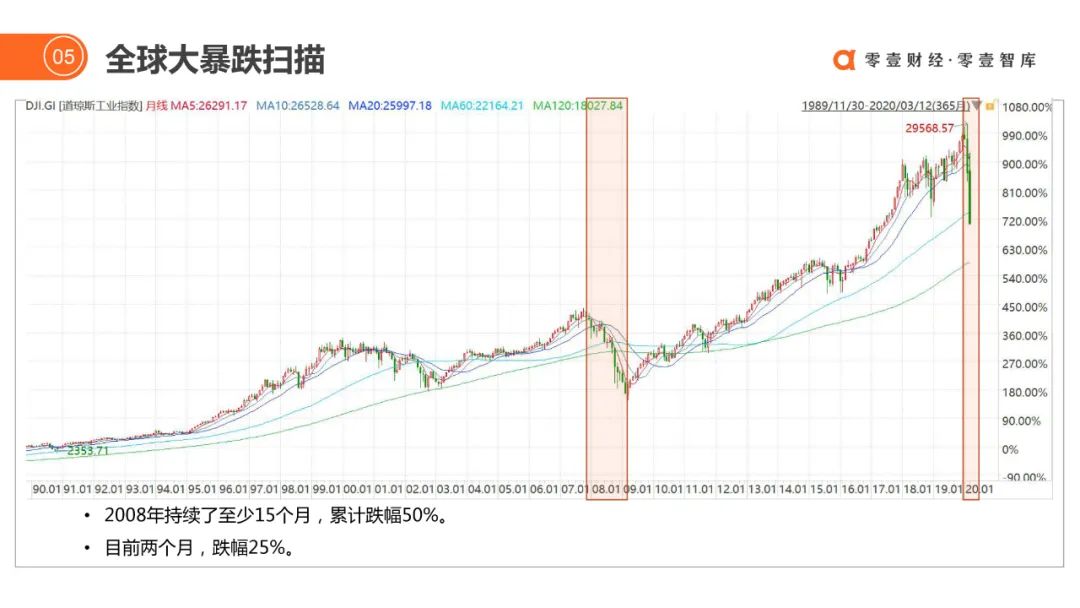 推荐收藏 | 百年金融市场「暴跌」启示录