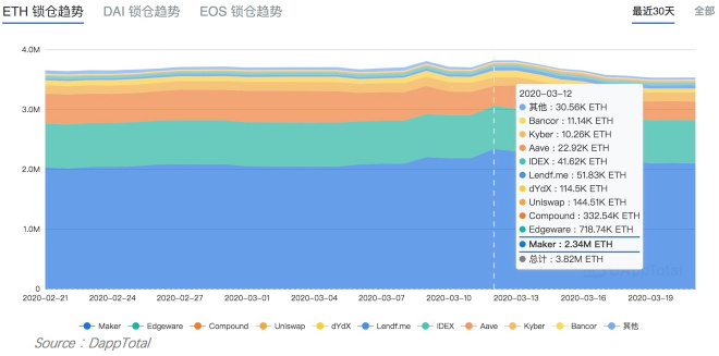 这次，DeFi真的崩了么？