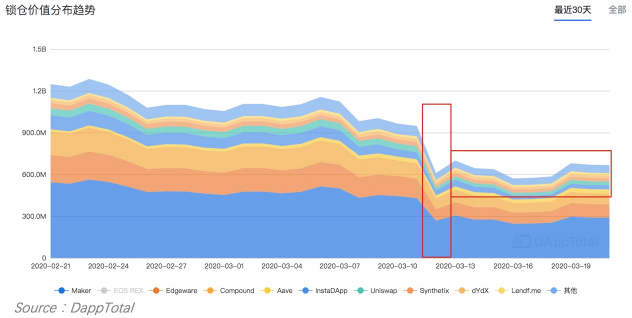 这次，DeFi真的崩了么？