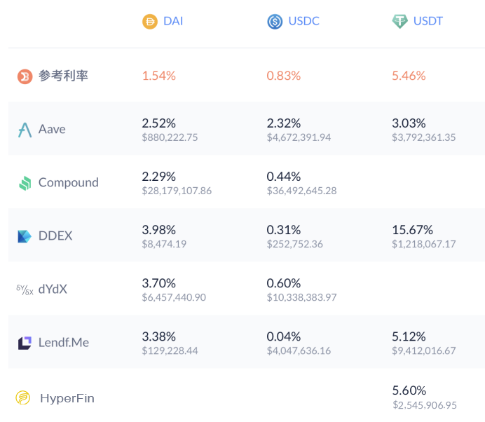 HyperFin | Defi全球市场周报（3月21日-3月27日）