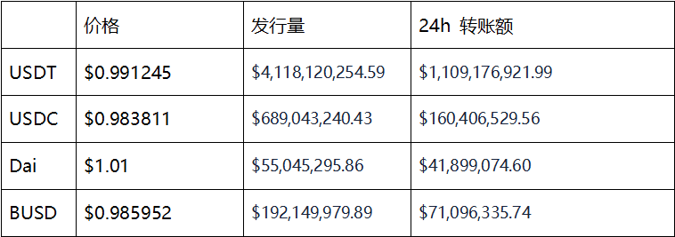 HyperFin | Defi全球市场周报（3月21日-3月27日）