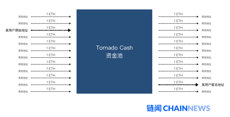 以太坊网络隐私保护实用指南