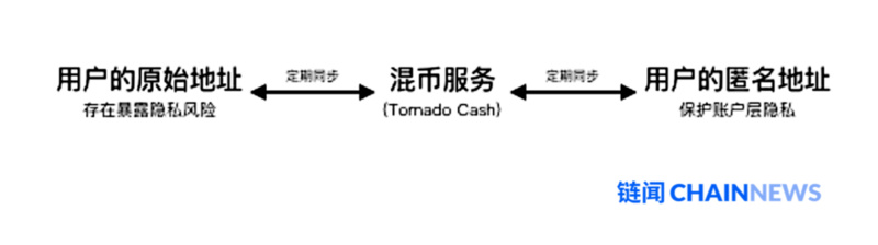 以太坊网络隐私保护实用指南