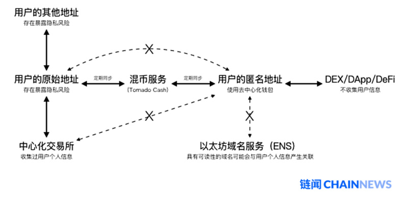 以太坊网络隐私保护实用指南