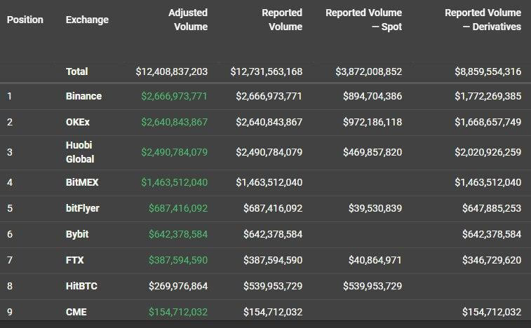 BitMEX衍生品交易量被币安、OKEx和火币反超，业内猜测或与这两个原因有关