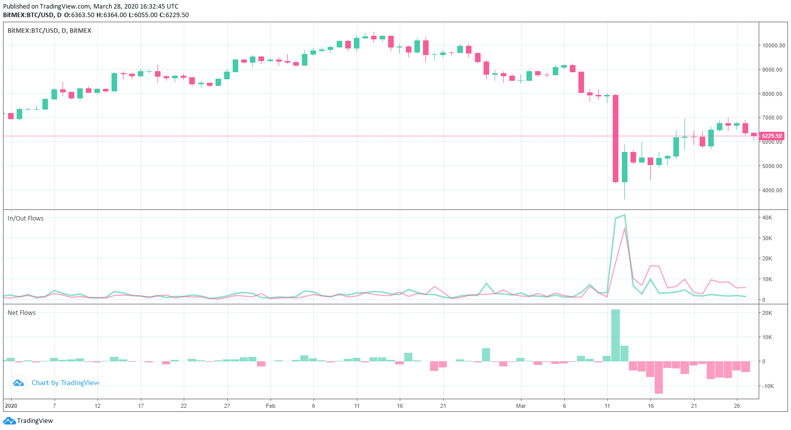 BitMEX衍生品交易量被币安、OKEx和火币反超，业内猜测或与这两个原因有关