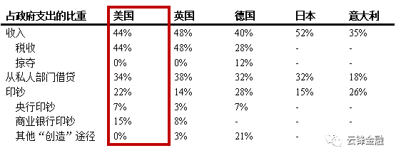 达利欧：赤字和印钞的代价谁来承担？战时经济学的启示