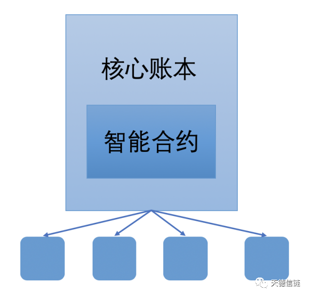 智能合约3大架构分析： 英国央行2020年3月数字法币报告