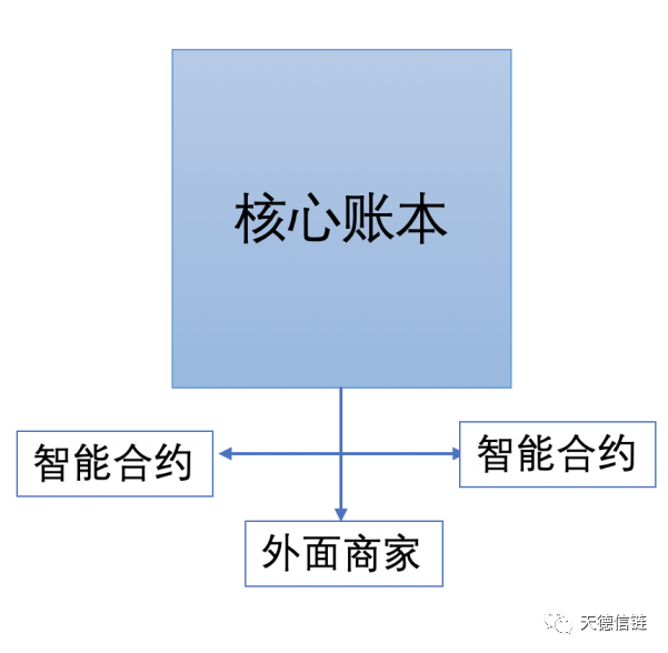 智能合约3大架构分析： 英国央行2020年3月数字法币报告