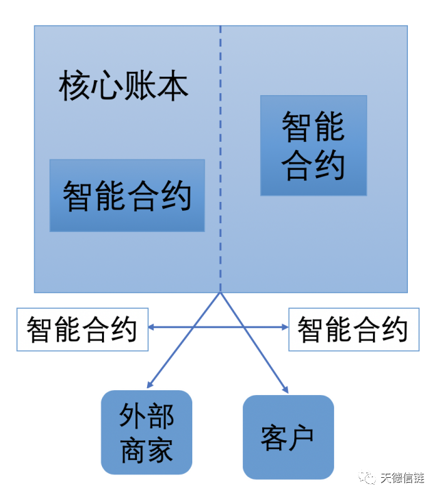 智能合约3大架构分析： 英国央行2020年3月数字法币报告