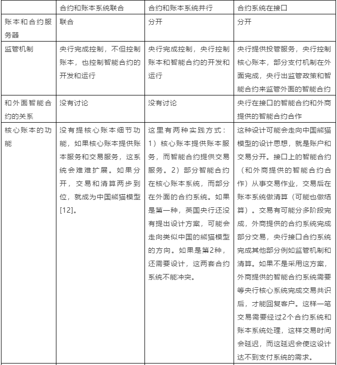 智能合约3大架构分析： 英国央行2020年3月数字法币报告