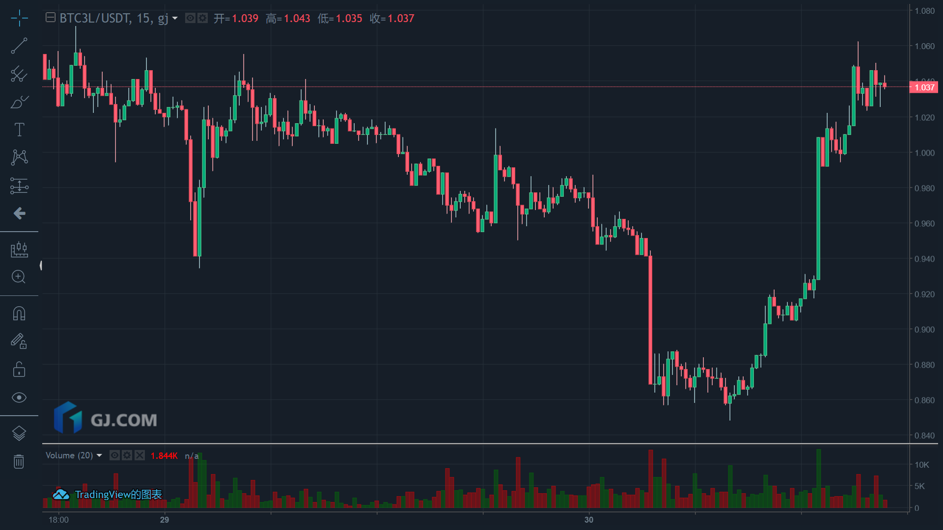 GJ区块链研究院 | 多国加大经济刺激，BTC持续震荡