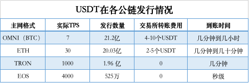 USDT六天增发100亿，熊市环境下，稳定币成最大赢家