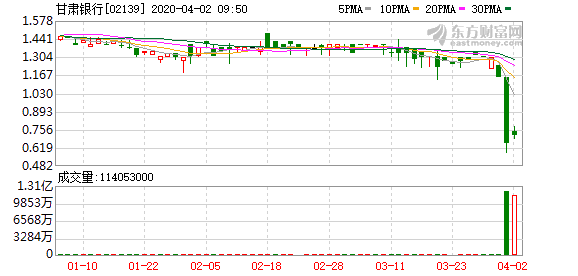 银行股也闪崩,一天暴跌43%！净利下滑85%！发生了什么？