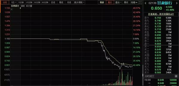 银行股也闪崩,一天暴跌43%！净利下滑85%！发生了什么？