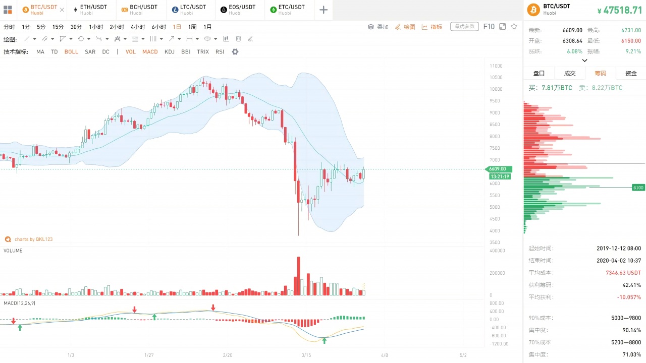 QKL123行情分析 | 与暗网活动明显关联，比特币需求锐减？